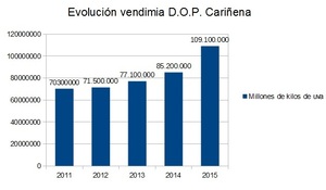 02 gráfico evolución vendimia