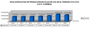 Gráfico Evolución Datos de Producción