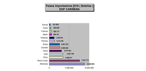 Gráfico paises importadores